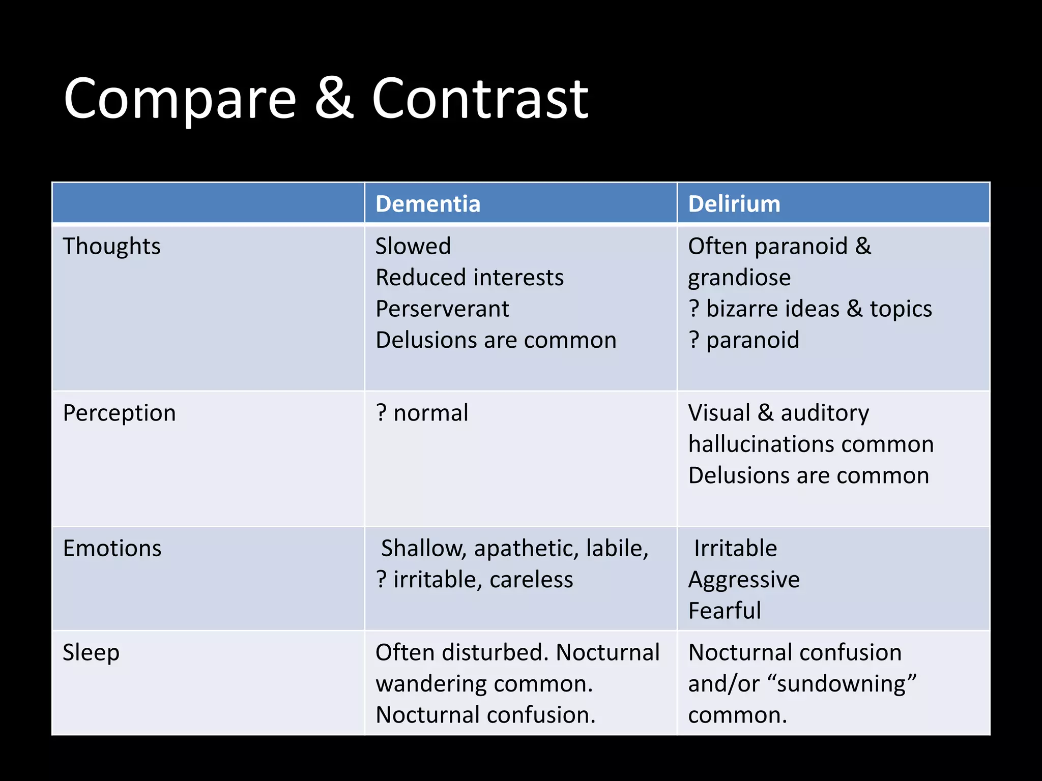 Compare & Contrast
Dementia Delirium
Thoughts Slowed
Reduced interests
Perserverant
Delusions are common
Often paranoid &
grandiose
? bizarre ideas & topics
? paranoid
Perception ? normal Visual & auditory
hallucinations common
Delusions are common
Emotions Shallow, apathetic, labile,
? irritable, careless
Irritable
Aggressive
Fearful
Sleep Often disturbed. Nocturnal
wandering common.
Nocturnal confusion.
Nocturnal confusion
and/or “sundowning”
common.
 