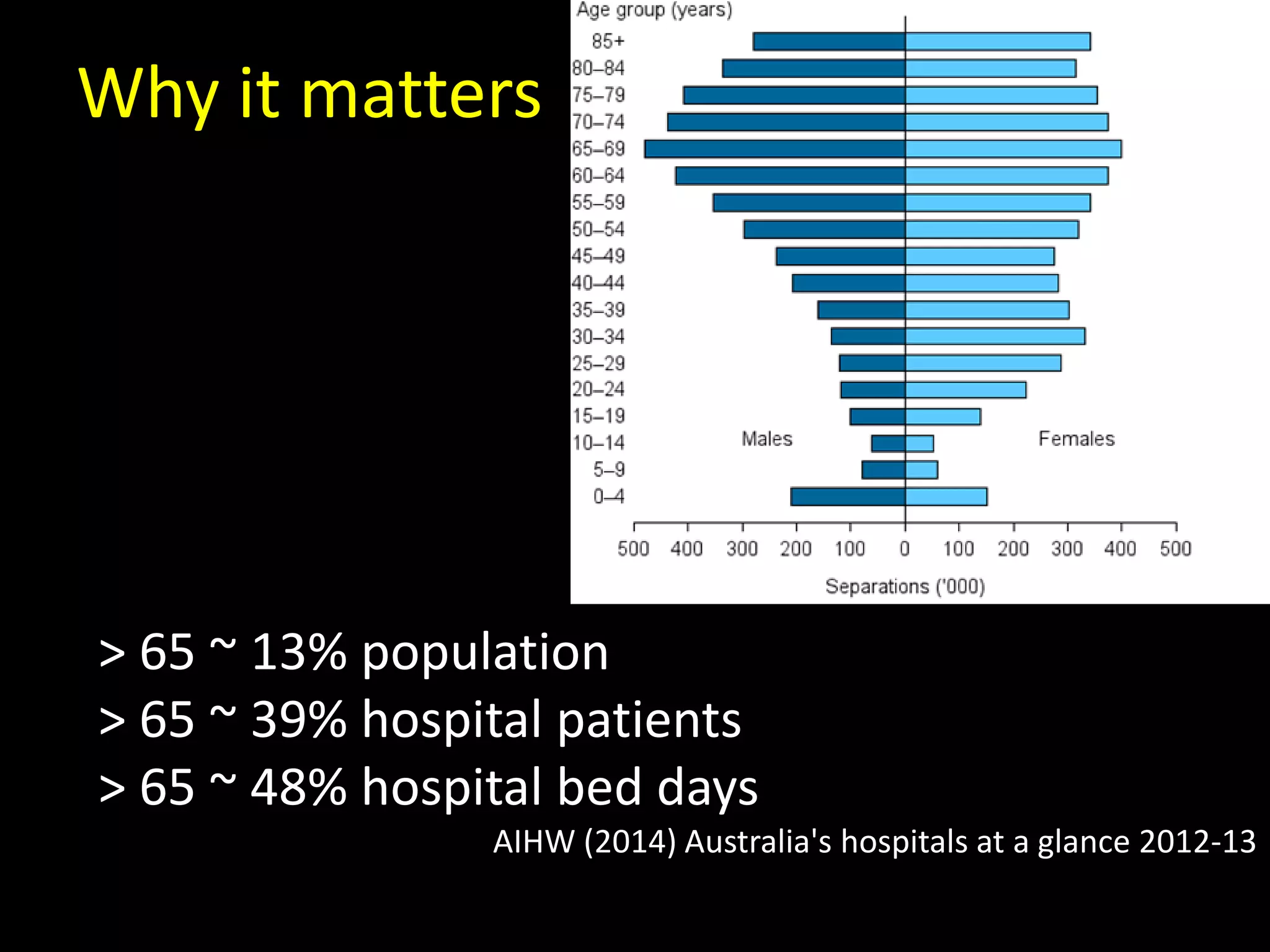 > 65 ~ 13% population
> 65 ~ 39% hospital patients
> 65 ~ 48% hospital bed days
AIHW (2014) Australia's hospitals at a glance 2012-13
Why it matters
 