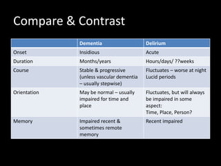 Compare & Contrast
Dementia Delirium
Onset Insidious Acute
Duration Months/years Hours/days/ ??weeks
Course Stable & progressive
(unless vascular dementia
– usually stepwise)
Fluctuates – worse at night
Lucid periods
Orientation May be normal – usually
impaired for time and
place
Fluctuates, but will always
be impaired in some
aspect:
Time, Place, Person?
Memory Impaired recent &
sometimes remote
memory
Recent impaired
 