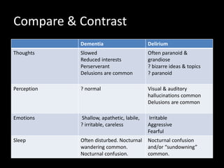 Compare & Contrast
Dementia Delirium
Thoughts Slowed
Reduced interests
Perserverant
Delusions are common
Often paranoid &
grandiose
? bizarre ideas & topics
? paranoid
Perception ? normal Visual & auditory
hallucinations common
Delusions are common
Emotions Shallow, apathetic, labile,
? irritable, careless
Irritable
Aggressive
Fearful
Sleep Often disturbed. Nocturnal
wandering common.
Nocturnal confusion.
Nocturnal confusion
and/or “sundowning”
common.
 