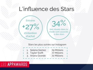 L’inﬂuence des Stars
Stars les plus suivies sur instagram
1.  Selena Gomez 79 Millions
2.  Taylor Swift 77 Millions
3.  Ariana Grande 72 Millions
+27%(
d’intention
d’achat
des visuels dans la
mode sont associés
à des stars
34%
Entraîne
 