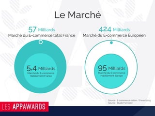 Le Marché
Source : E-commerce nation / Fevad 2015
Source : Etude Forrester
5,4 Milliards
Marché du E-commerce
Habillement France
57 Milliards
Marché du E-commerce total France
95 Milliards
Marché du E-commerce
Habillement Europe
424 Milliards
Marché du E-commerce Européen
 