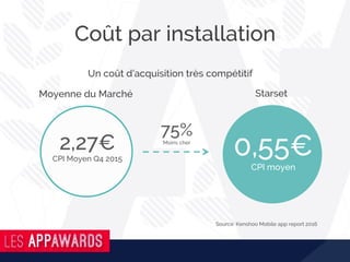 Coût par installation
Moyenne du Marché Starset
2,27€
CPI Moyen Q4 2015
(
75%Moins cher
0,55€
CPI moyen
Un coût d’acquisition très compétitif
Source: Kenshoo Mobile app report 2016
 
