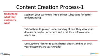 Content Creation Process-3
Repurpo
se your
content
to suit
the
consump
tion
medium
s you
have
chosen
Different
mediums
nee...