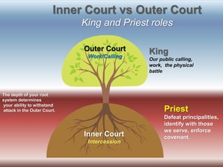 Inner Court vs Outer Court
King and Priest roles
Outer Court
Work/Calling
Inner Court
Intercession
King
Our public calling,
work, the physical
battle
Priest
Defeat principalities,
identify with those
we serve, enforce
covenant.
The depth of your root
system determines
your ability to withstand
attack in the Outer Court.
 