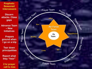 Air Force
Team
Ralph/Sharon
Bill
Linda
Bradley
Ron
Jabez
Prophetic
Seasoned
Intercessors
Discern
attacks. Close
gaps
Advance Team
– New
Initiatives
Prepare
ground when
I go on a trip
Tear down
principalities
Report what
they “hear”
2 hr prayer
call lx mos
Os
Teams
 