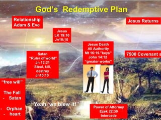 God’s Redemptive Plan
Relationship
Adam & Eve
“free will”
The Fall
- Satan
- Orphan
- heart
Jesus
LK 19:10
Jn10:10
Power of Attorney
Ezek 22:30
Intercede
Jesus Death
All Authority
Mt 16:19.”keys”
John 14:12
“greater works”
Jesus Returns
“Yeah, we blew it!”
Satan
“Ruler of world”
Jn 12:21
Steal, kill,
destroy
Jn10:10
7500 Covenant s
 