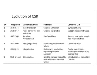 Evolution of CSR
SN Time period Economic currents State role Corporate CSR
1 1850-1914 Industrialization Colonial Extraction Dynastic Charity
2 1914-1947 Trade barrier for new
Industries
Colonial exploitative Support freedom struggle
3 1947-1960 Socialism,
Protectionism
Five Year Plans Support new state; launch
new rural initiatives
4 1961-1990 Heavy regulation License raj; development
failure
Corporate trusts
5 1991-2013 Liberalization Shrinking in production;
expanding in social
provision
Family trust, Public-
Private partnership, NGO,
Sponsorship
6 2013- present Globalization Need to manage inequality;
new reforms to liberalize
further
Introduction of mandatory
CSR- 2%
 