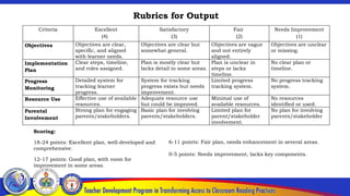 Rubrics for Output
Criteria Excellent
(4)
Satisfactory
(3)
Fair
(2)
Needs Improvement
(1)
Objectives Objectives are clear,
specific, and aligned
with learner needs.
Objectives are clear but
somewhat general.
Objectives are vague
and not entirely
aligned.
Objectives are unclear
or missing.
Implementation
Plan
Clear steps, timeline,
and roles assigned.
Plan is mostly clear but
lacks detail in some areas.
Plan is unclear in
steps or lacks
timeline.
No clear plan or
timeline.
Progress
Monitoring
Detailed system for
tracking learner
progress.
System for tracking
progress exists but needs
improvement.
Limited progress
tracking system.
No progress tracking
system.
Resource Use Effective use of available
resources.
Adequate resource use
but could be improved.
Minimal use of
available resources.
No resources
identified or used.
Parental
Involvement
Strong plan for engaging
parents/stakeholders.
Basic plan for involving
parents/stakeholders.
Limited plan for
parent/stakeholder
involvement.
No plan for involving
parents/stakeholder
Scoring:
18-24 points: Excellent plan, well-developed and
comprehensive.
12-17 points: Good plan, with room for
improvement in some areas.
6-11 points: Fair plan, needs enhancement in several areas.
0-5 points: Needs improvement, lacks key components.
 