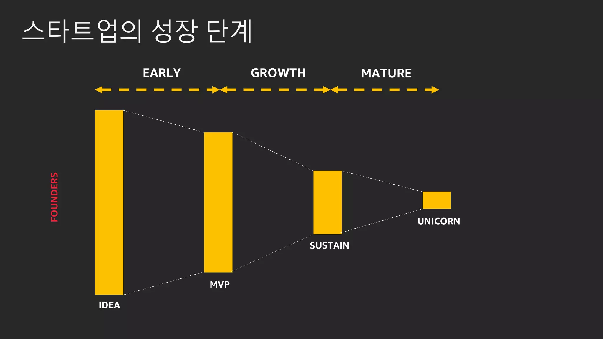 스타트업의 성장 단계
IDEA
MVP
SUSTAIN
UNICORN
FOUNDERS
EARLY GROWTH MATURE
 