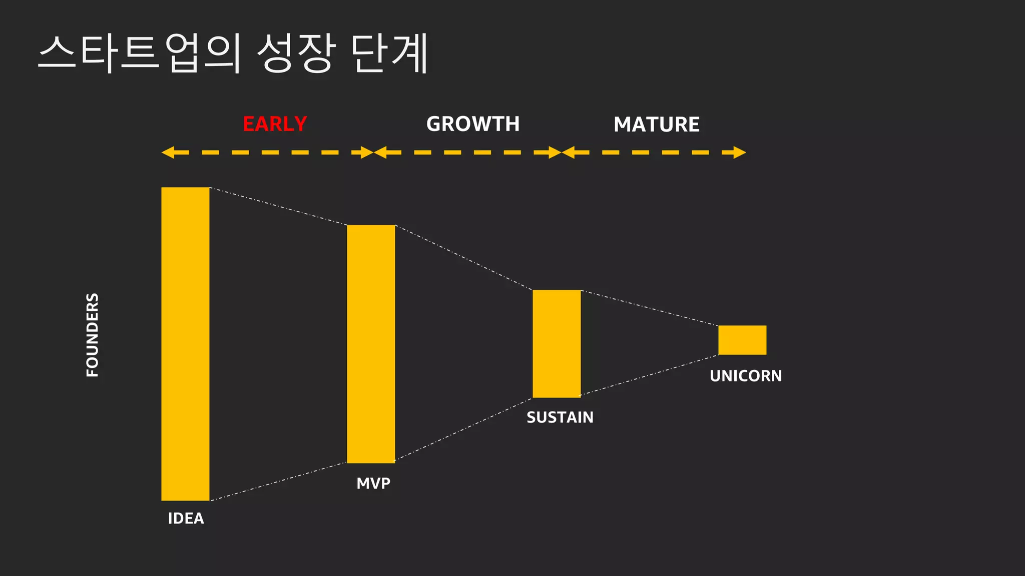 스타트업의 성장 단계
IDEA
MVP
SUSTAIN
UNICORN
FOUNDERS
EARLY GROWTH MATURE
 