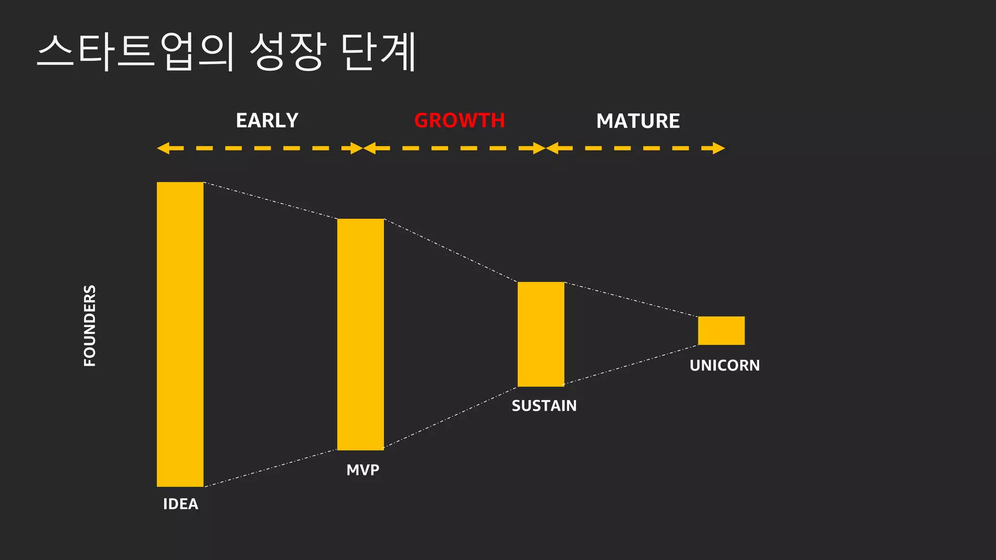 스타트업의 성장 단계
IDEA
MVP
SUSTAIN
UNICORN
FOUNDERS
EARLY GROWTH MATURE
 