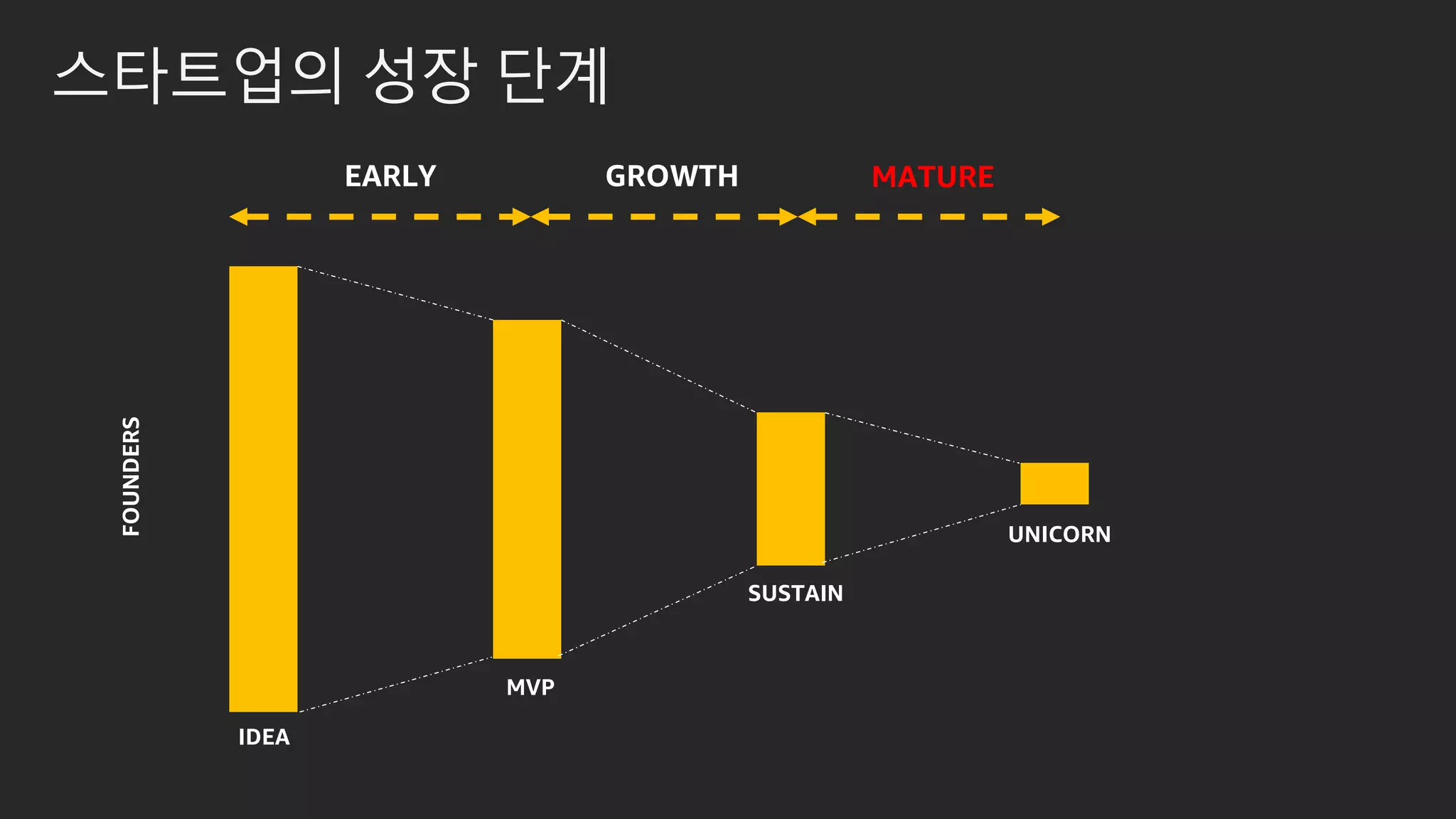 스타트업의 성장 단계
IDEA
MVP
SUSTAIN
UNICORN
FOUNDERS
EARLY GROWTH MATURE
 