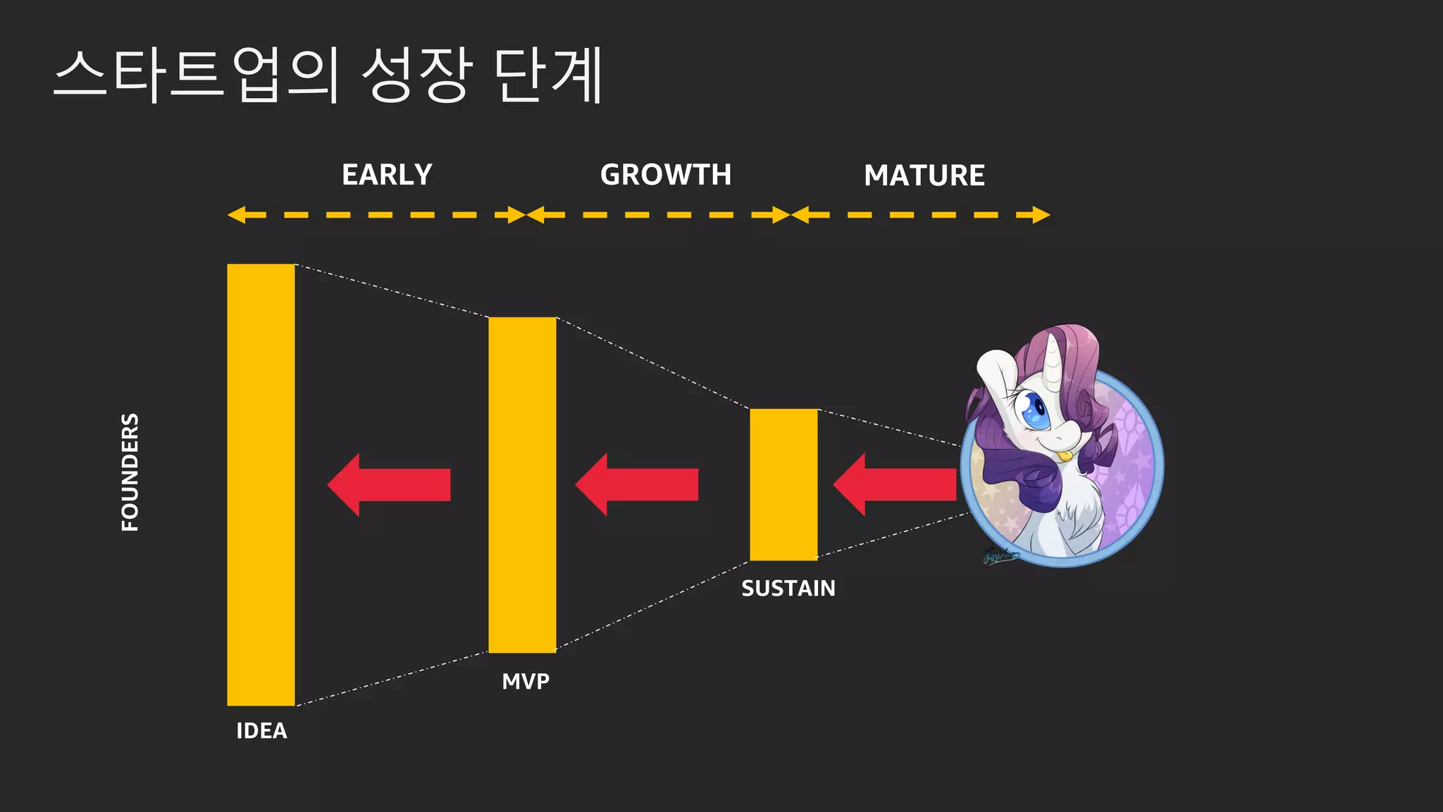 스타트업의 성장 단계
IDEA
MVP
SUSTAIN
UNICORN
FOUNDERS
EARLY GROWTH MATURE
 