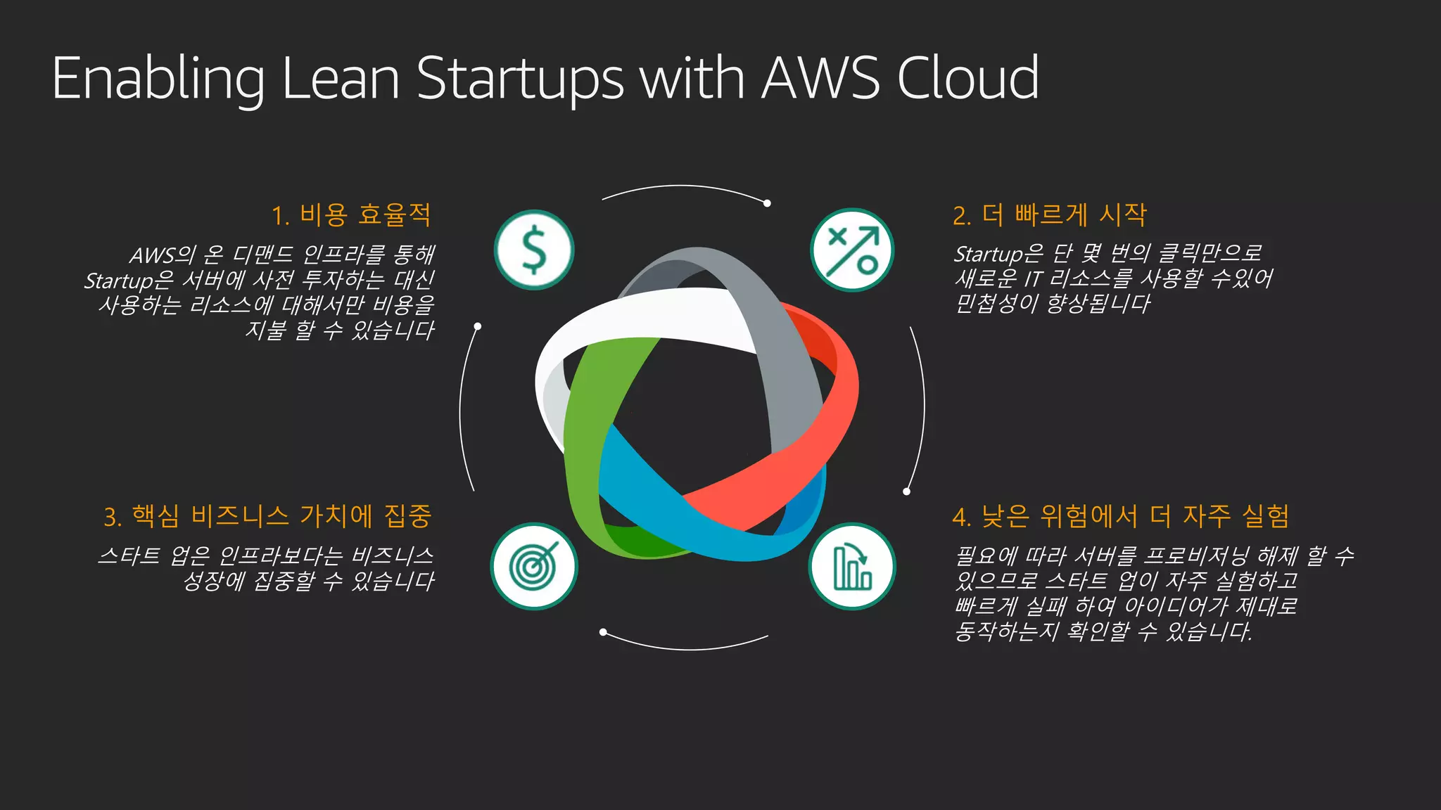 Enabling Lean Startups with AWS Cloud
1. 비용 효율적
AWS의 온 디맨드 인프라를 통해
Startup은 서버에 사전 투자하는 대신
사용하는 리소스에 대해서만 비용을
지불 할 수 있습니다
3. 핵심 비즈니스 가치에 집중
스타트 업은 인프라보다는 비즈니스
성장에 집중할 수 있습니다
2. 더 빠르게 시작
Startup은 단 몇 번의 클릭만으로
새로운 IT 리소스를 사용할 수있어
민첩성이 향상됩니다
4. 낮은 위험에서 더 자주 실험
필요에 따라 서버를 프로비저닝 해제 할 수
있으므로 스타트 업이 자주 실험하고
빠르게 실패 하여 아이디어가 제대로
동작하는지 확인할 수 있습니다.
 