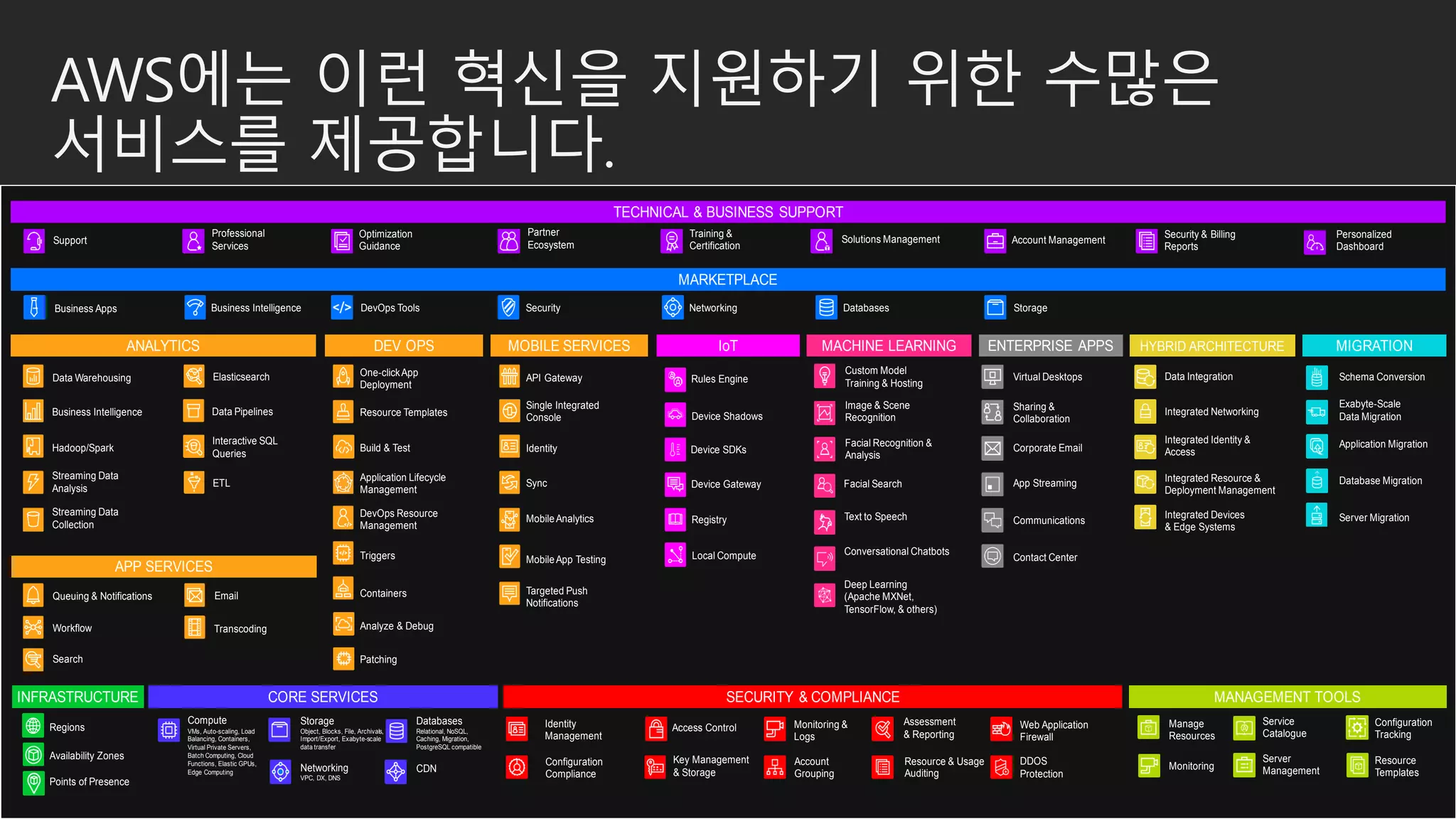 AWS에는 이런 혁신을 지원하기 위한 수많은
서비스를 제공합니다.
CORE SERVICES
Integrated Networking
Rules Engine
Device Shadows
Device SDKs
Device Gateway
Registry
Local Compute
Custom Model
Training & Hosting
Conversational Chatbots
Virtual Desktops
App Streaming
Schema Conversion
Image & Scene
Recognition
Sharing &
Collaboration
Exabyte-Scale
Data Migration
Text to Speech
Corporate Email Application Migration
Database Migration
Regions
Availability Zones
Points of Presence
Data Warehousing
Business Intelligence
Elasticsearch
Hadoop/Spark
Data Pipelines
Streaming Data
Collection
ETL
Streaming Data
Analysis
Interactive SQL
Queries
Queuing & Notifications
Workflow
Email
Transcoding
Deep Learning
(Apache MXNet,
TensorFlow, & others)
Server MigrationCommunications
MARKETPLACE
Business Apps Business Intelligence DevOps Tools Security Networking StorageDatabases
API Gateway
Single Integrated
Console
Identity
Sync
MobileAnalytics
MobileApp Testing
Targeted Push
Notifications
One-clickApp
Deployment
DevOps Resource
Management
Application Lifecycle
Management
Containers
Triggers
Resource Templates
Build & Test
Analyze & Debug
Identity
Management
Key Management
& Storage
Monitoring &
Logs
Configuration
Compliance
Web Application
Firewall
Assessment
& Reporting
Resource & Usage
Auditing
Access Control
Account
Grouping
DDOS
Protection
TECHNICAL & BUSINESS SUPPORT
Support
Professional
Services
Optimization
Guidance
Partner
Ecosystem
Training &
Certification
Solutions Management Account Management
Security & Billing
Reports
Personalized
Dashboard
Monitoring
Manage
Resources
Data Integration
Integrated Identity &
Access
Integrated Resource &
Deployment Management
Integrated Devices
& Edge Systems
Resource
Templates
Configuration
Tracking
Server
Management
Service
Catalogue
Search
MIGRATIONHYBRID ARCHITECTUREENTERPRISE APPSMACHINE LEARNINGIoTMOBILE SERVICESDEV OPSANALYTICS
APP SERVICES
INFRASTRUCTURE SECURITY & COMPLIANCE MANAGEMENT TOOLS
Compute
VMs, Auto-scaling, Load
Balancing, Containers,
Virtual Private Servers,
Batch Computing, Cloud
Functions, Elastic GPUs,
Edge Computing
Storage
Object, Blocks, File, Archivals,
Import/Export, Exabyte-scale
data transfer
CDN
Databases
Relational, NoSQL,
Caching, Migration,
PostgreSQL compatible
Networking
VPC, DX, DNS
Facial Recognition &
Analysis
Facial Search
Patching
Contact Center
 