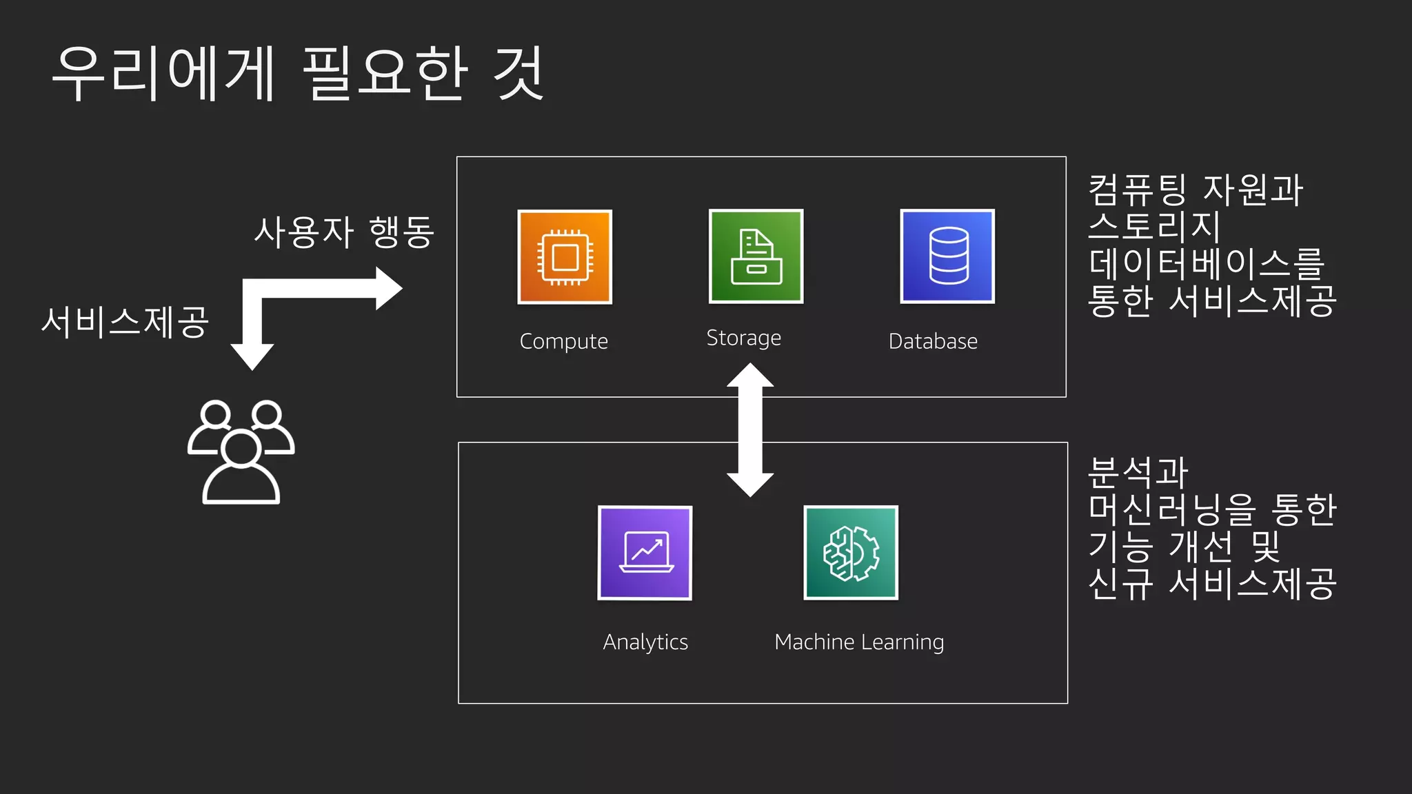 우리에게 필요한 것
Compute Storage Database
Analytics Machine Learning
 