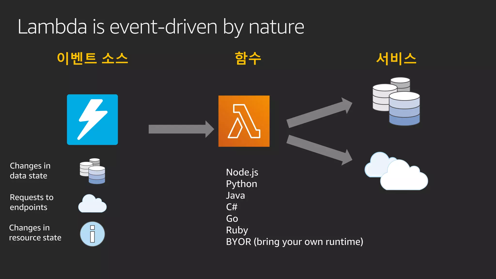 LambdaLambda is event-driven by nature
서비스
Changes in
data state
Requests to
endpoints
Changes in
resource state
이벤트 소스 함수
Node.js
Python
Java
C#
Go
Ruby
BYOR (bring your own runtime)
 