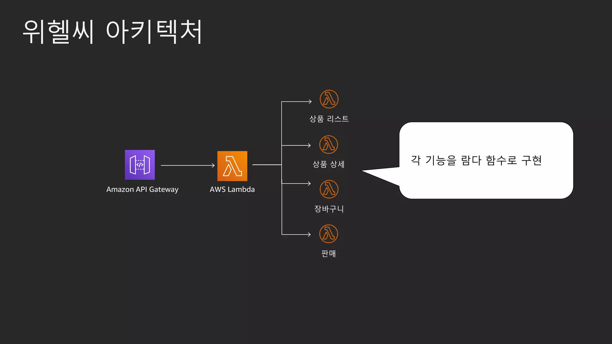 위헬씨 아키텍처
Amazon API Gateway AWS Lambda
상품 리스트
상품 상세
장바구니
판매
각 기능을 람다 함수로 구현
 