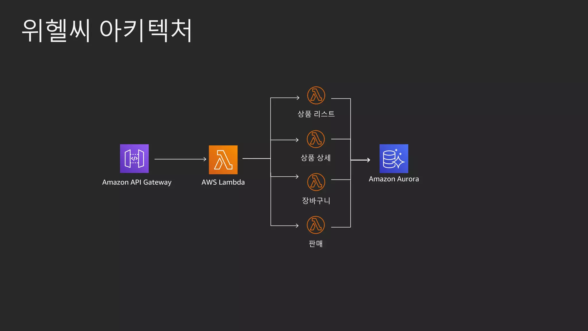 위헬씨 아키텍처
Amazon API Gateway AWS Lambda
상품 리스트
상품 상세
장바구니
판매
Amazon Aurora
 