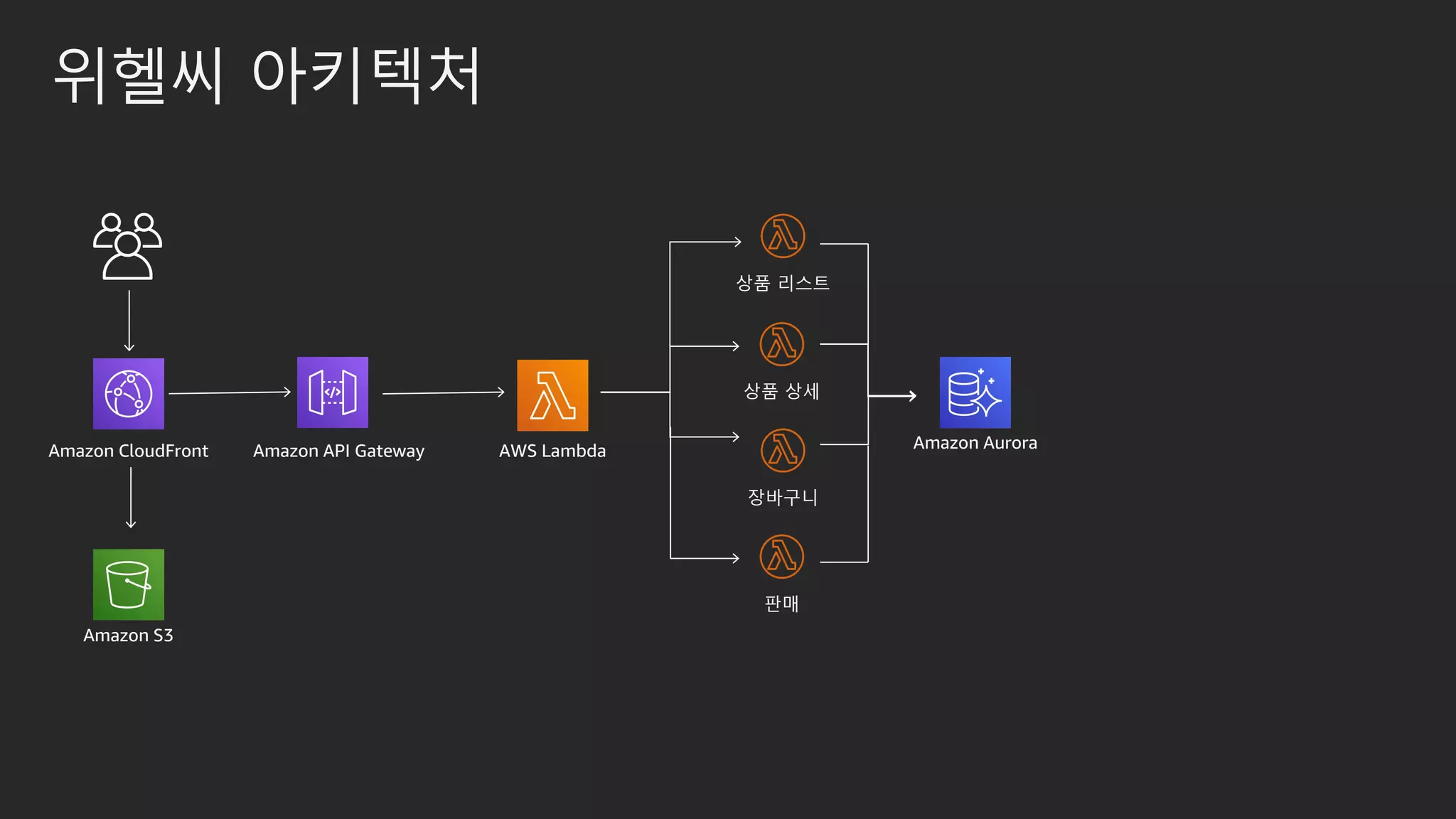 위헬씨 아키텍처
Amazon API Gateway AWS Lambda
상품 리스트
상품 상세
장바구니
판매
Amazon Aurora
Amazon S3
Amazon CloudFront
 