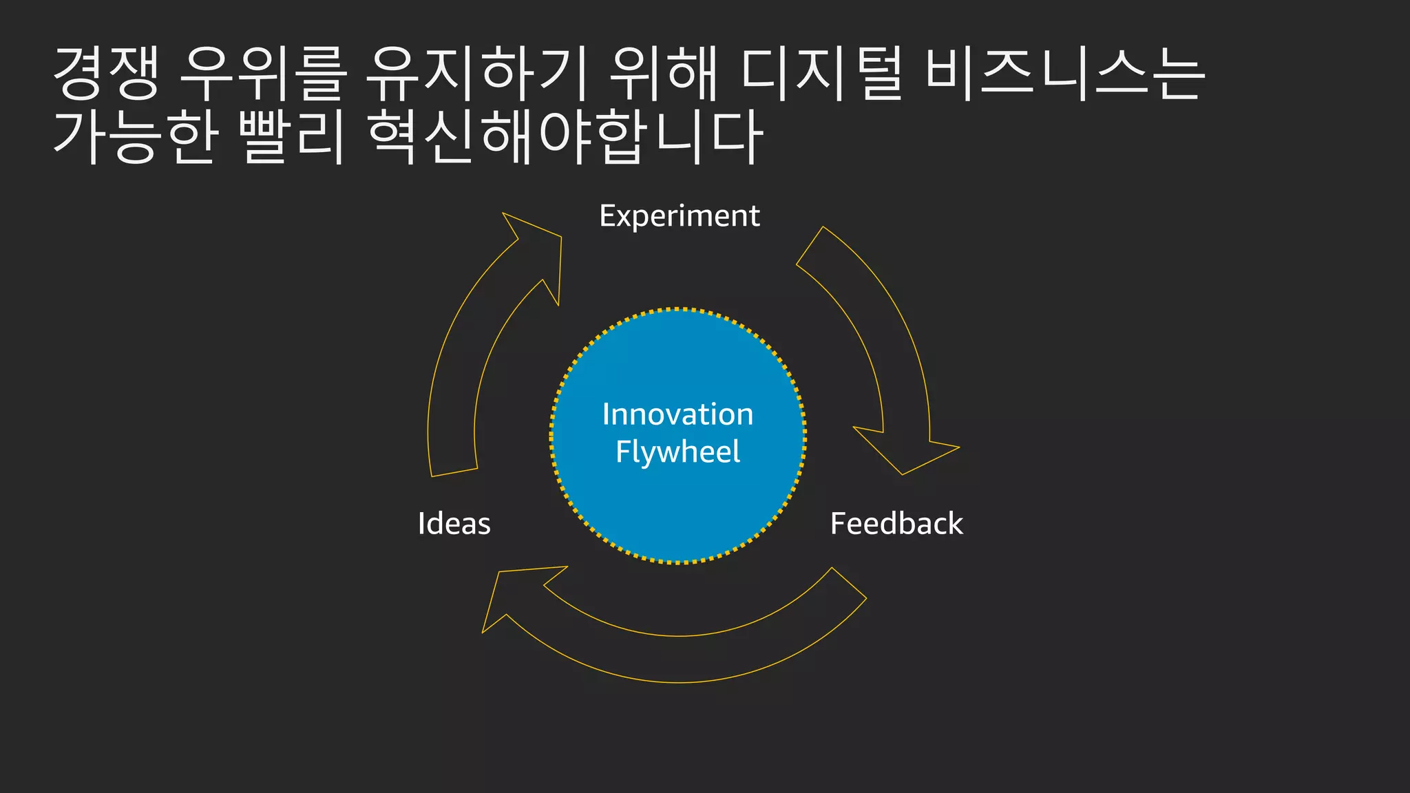 경쟁 우위를 유지하기 위해 디지털 비즈니스는
가능한 빨리 혁신해야합니다
FeedbackIdeas
Experiment
Innovation
Flywheel
 