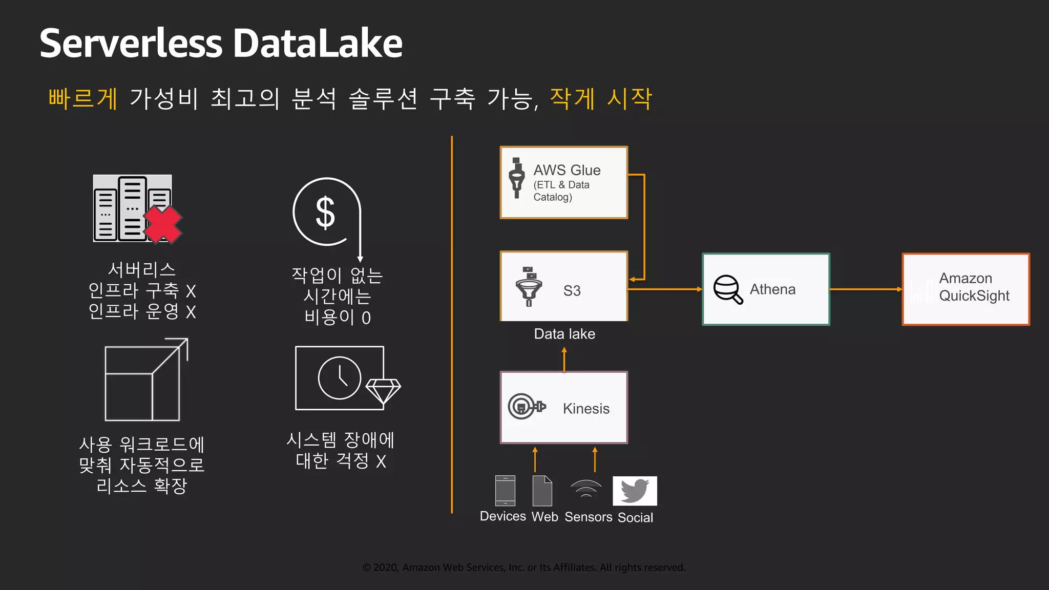 © 2020, Amazon Web Services, Inc. or Its Affiliates. All rights reserved.
빠르게 가성비 최고의 분석 솔루션 구축 가능, 작게 시작
S3
Data lake
AWS Glue
(ETL & Data
Catalog)
Athena
Amazon
QuickSight
서버리스
인프라 구축 X
인프라 운영 X
작업이 없는
시간에는
비용이 0
$
시스템 장애에
대한 걱정 X
사용 워크로드에
맞춰 자동적으로
리소스 확장
Kinesis
Devices Web Sensors Social
Serverless DataLake
 