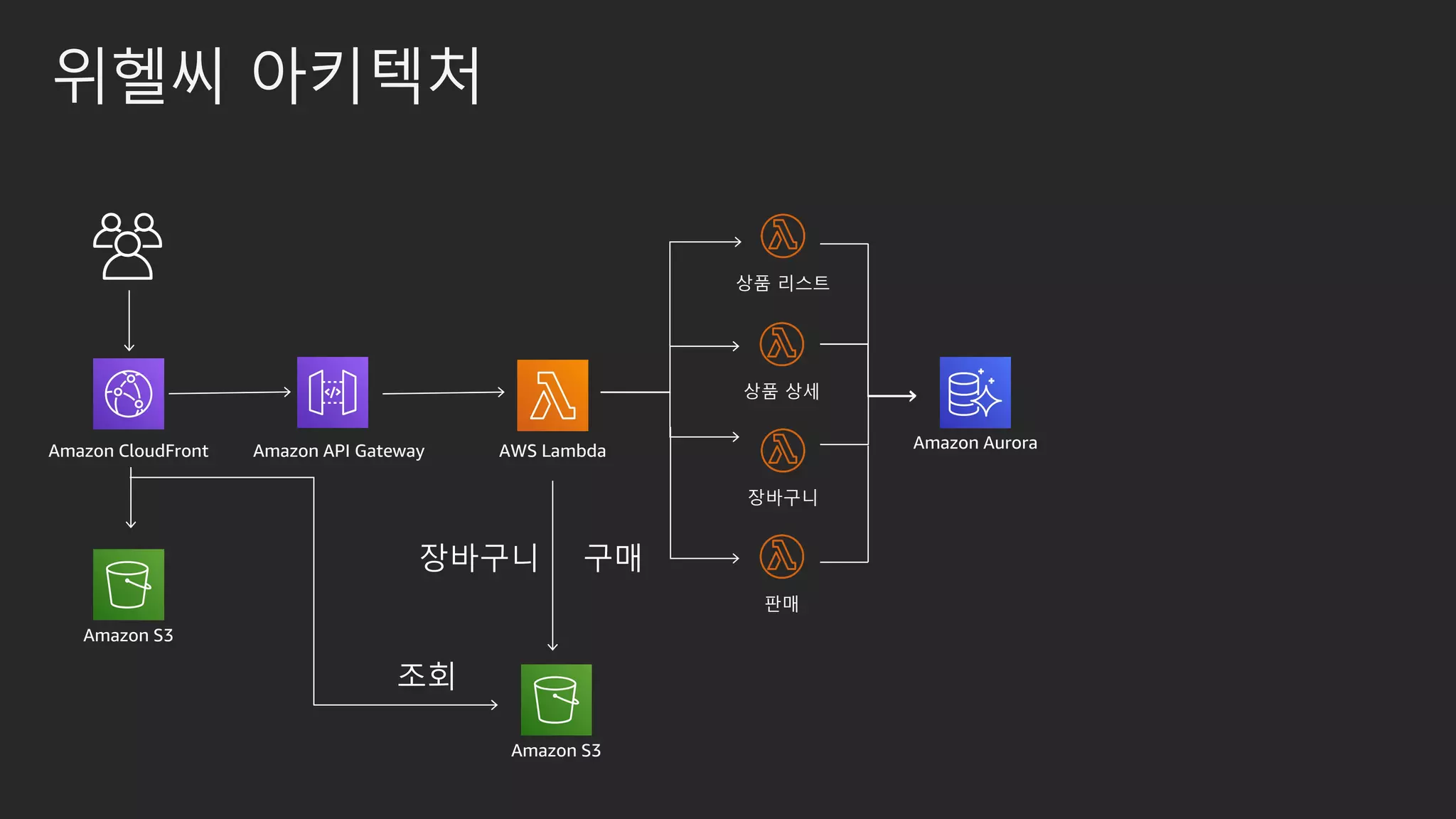 위헬씨 아키텍처
Amazon API Gateway AWS Lambda
상품 리스트
상품 상세
장바구니
판매
Amazon Aurora
Amazon S3
Amazon CloudFront
Amazon S3
 