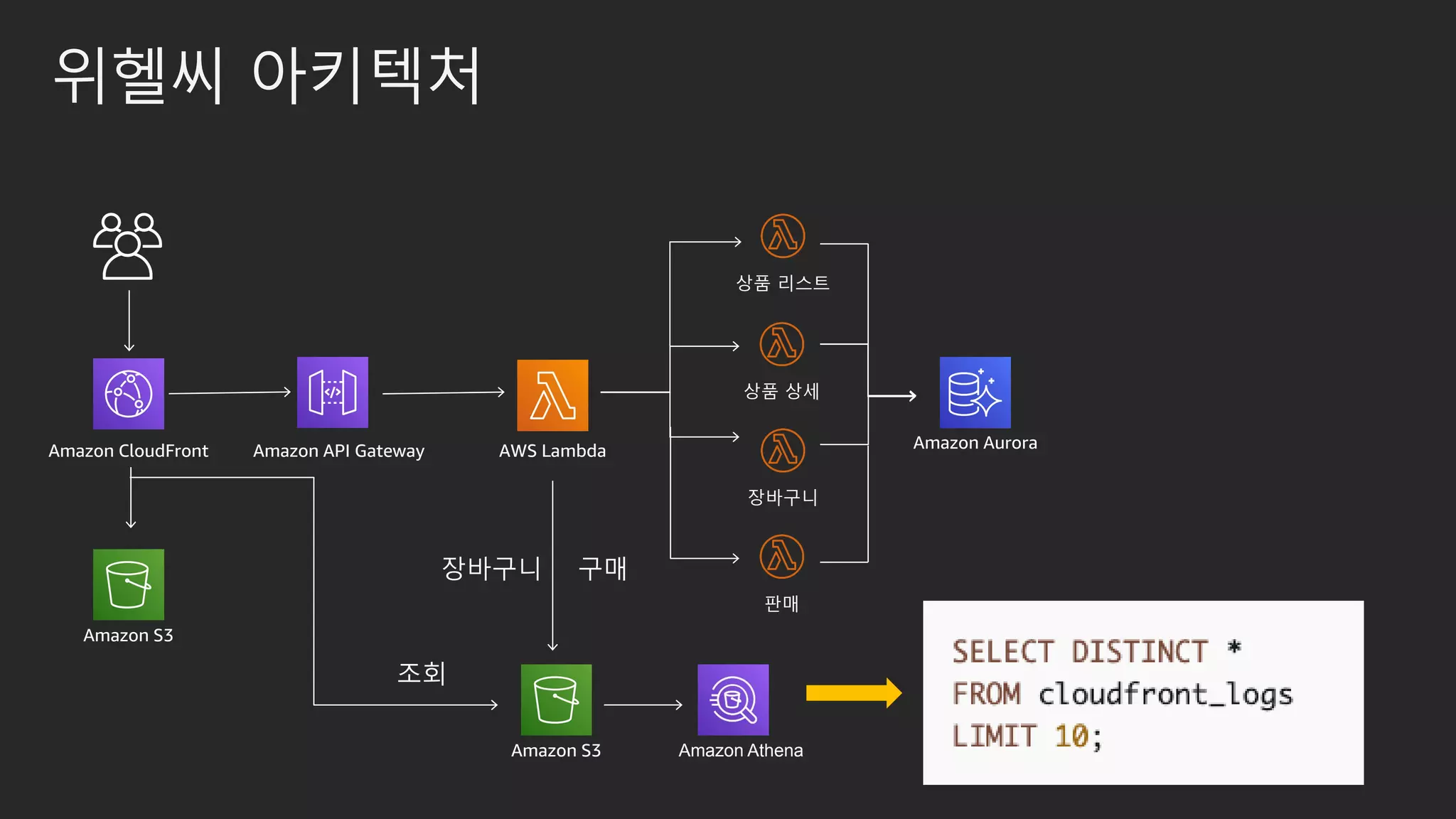 위헬씨 아키텍처
Amazon API Gateway AWS Lambda
상품 리스트
상품 상세
장바구니
판매
Amazon Aurora
Amazon S3
Amazon CloudFront
Amazon S3 Amazon Athena
 