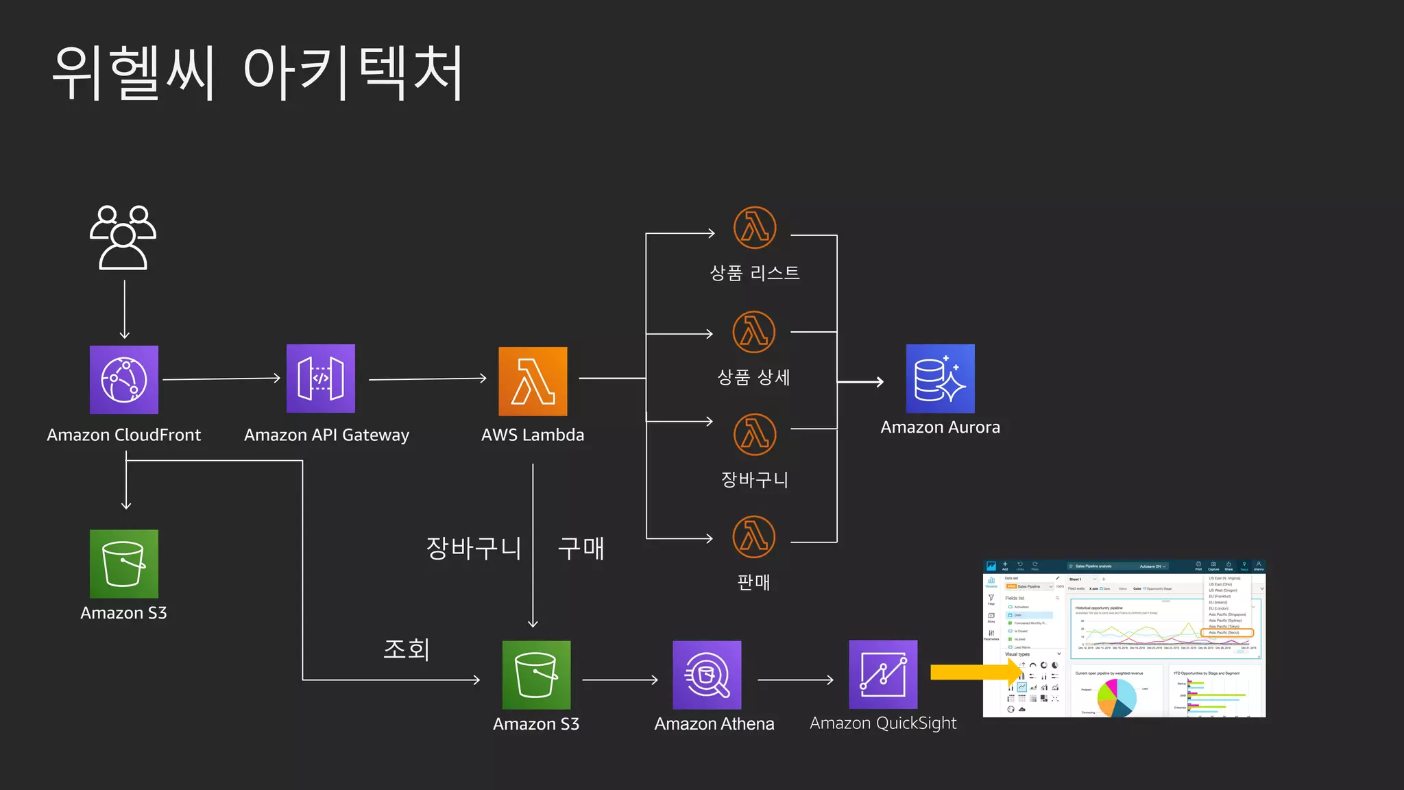 위헬씨 아키텍처
Amazon API Gateway AWS Lambda
상품 리스트
상품 상세
장바구니
판매
Amazon Aurora
Amazon S3
Amazon CloudFront
Amazon S3 Amazon Athena Amazon QuickSight
 