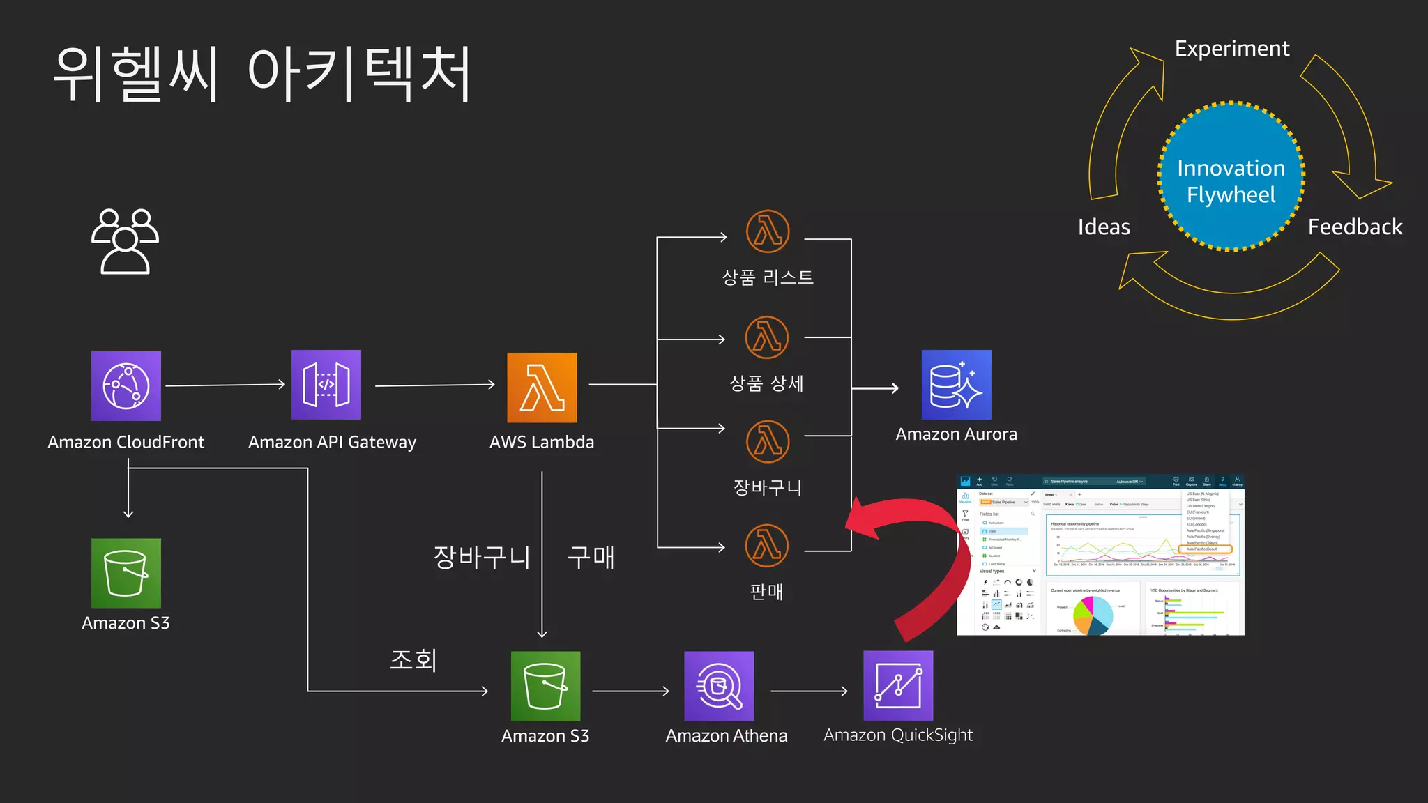 위헬씨 아키텍처
Amazon API Gateway AWS Lambda
상품 리스트
상품 상세
장바구니
판매
Amazon Aurora
Amazon S3
Amazon CloudFront
Amazon S3 Amazon Athena Amazon QuickSight
FeedbackIdeas
Experiment
Innovation
Flywheel
 