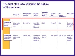 Predictable Demand Session 8 Supply Chain Simulation 2022.pptx