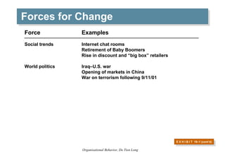 Forces for Change E X H I B I T  19 –1 (cont’d) Force  Examples Social trends  Internet chat rooms  Retirement of Baby Boo...