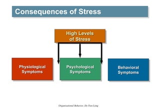 Consequences of Stress High Levels of Stress Physiological Symptoms Behavioral Symptoms Psychological Symptoms 