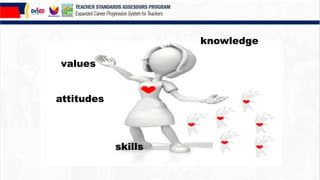 skills
values
An
d
attitudes
knowledge
 