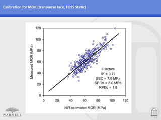 Calibration for MOR (transverse face, FOSS Static)




                                     120


                                     100
                Measured MOR (MPa)




                                     80


                                     60

                                                                       6 factors
                                     40                                R2 = 0.73
                                                                     SEC = 7.9 MPa
                                     20                             SECV = 8.0 MPa
                                                                      RPDc = 1.9

                                      0
                                           0   20     40      60     80       100    120

                                                    NIR-estimated MOR (MPa)
 