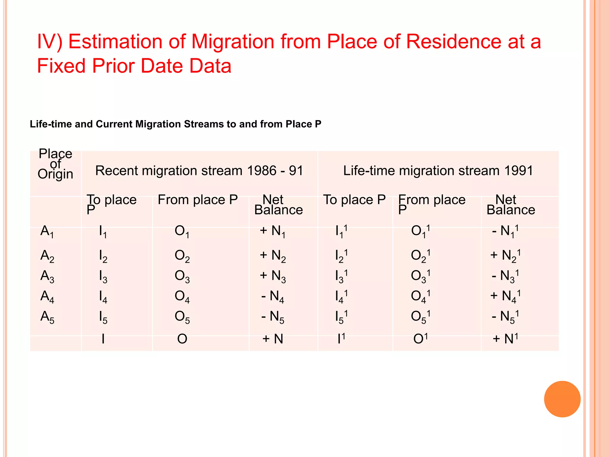 IV) Estimation of Migration from Place of Residence at a
 Fixed Prior Date Data

Life-time and Current Migration Streams to and from Place P


 Place
   of
 Origin      Recent migration stream 1986 - 91                   Life-time migration stream 1991

           To place      From place P         Net             To place P From place      Net
           P                                 Balance                     P              Balance
  A1         I1              O1               + N1             I11          O11          - N11
  A2         I2              O2               + N2             I21         O21          + N21
  A3         I3              O3               + N3             I31         O31           - N31
  A4         I4              O4               - N4             I41         O41          + N41
  A5         I5              O5               - N5             I51         O51           - N51
              I              O                +N                I1          O1           + N1
 