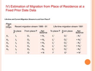IV) Estimation of Migration from Place of Residence at a
 Fixed Prior Date Data

Life-time and Current Migration Streams to and from Place P


 Place
   of
 Origin      Recent migration stream 1986 - 91                   Life-time migration stream 1991

           To place      From place P         Net             To place P From place      Net
           P                                 Balance                     P              Balance
  A1         I1              O1               + N1             I11          O11          - N11
  A2         I2              O2               + N2             I21         O21          + N21
  A3         I3              O3               + N3             I31         O31           - N31
  A4         I4              O4               - N4             I41         O41          + N41
  A5         I5              O5               - N5             I51         O51           - N51
              I              O                +N                I1          O1           + N1
 