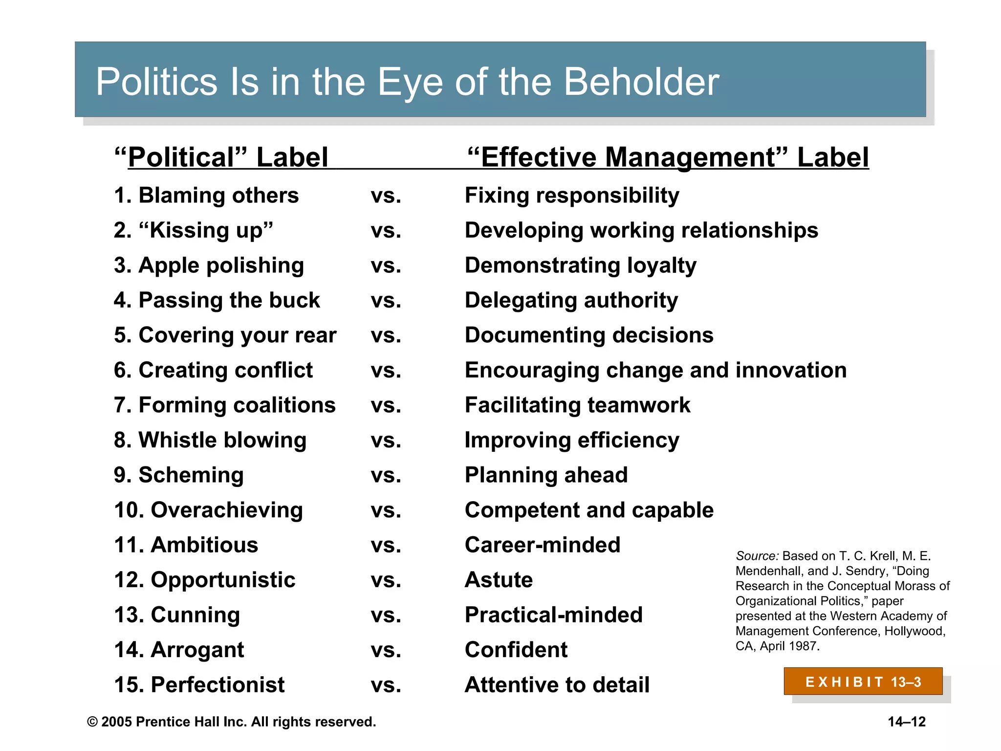 Politics Is in the Eye of the Beholder E X H I B I T  13 –3 “ Political” Label    “Effective Management” Label   1. Blaming others  vs.  Fixing responsibility 2. “Kissing up”  vs.  Developing working relationships 3. Apple polishing  vs.  Demonstrating loyalty  4. Passing the buck  vs.  Delegating authority  5. Covering your rear  vs.  Documenting decisions  6. Creating conflict  vs.  Encouraging change and innovation 7. Forming coalitions  vs.  Facilitating teamwork  8. Whistle blowing  vs.  Improving efficiency  9. Scheming  vs.  Planning ahead  10. Overachieving  vs.  Competent and capable  11. Ambitious  vs.  Career-minded  12. Opportunistic  vs.  Astute  13. Cunning  vs.  Practical-minded  14. Arrogant  vs.  Confident  15. Perfectionist  vs.  Attentive to detail  Source:  Based on T. C. Krell, M. E. Mendenhall, and J. Sendry, “Doing Research in the Conceptual Morass of Organizational Politics,” paper presented at the Western Academy of Management Conference, Hollywood, CA, April 1987. 