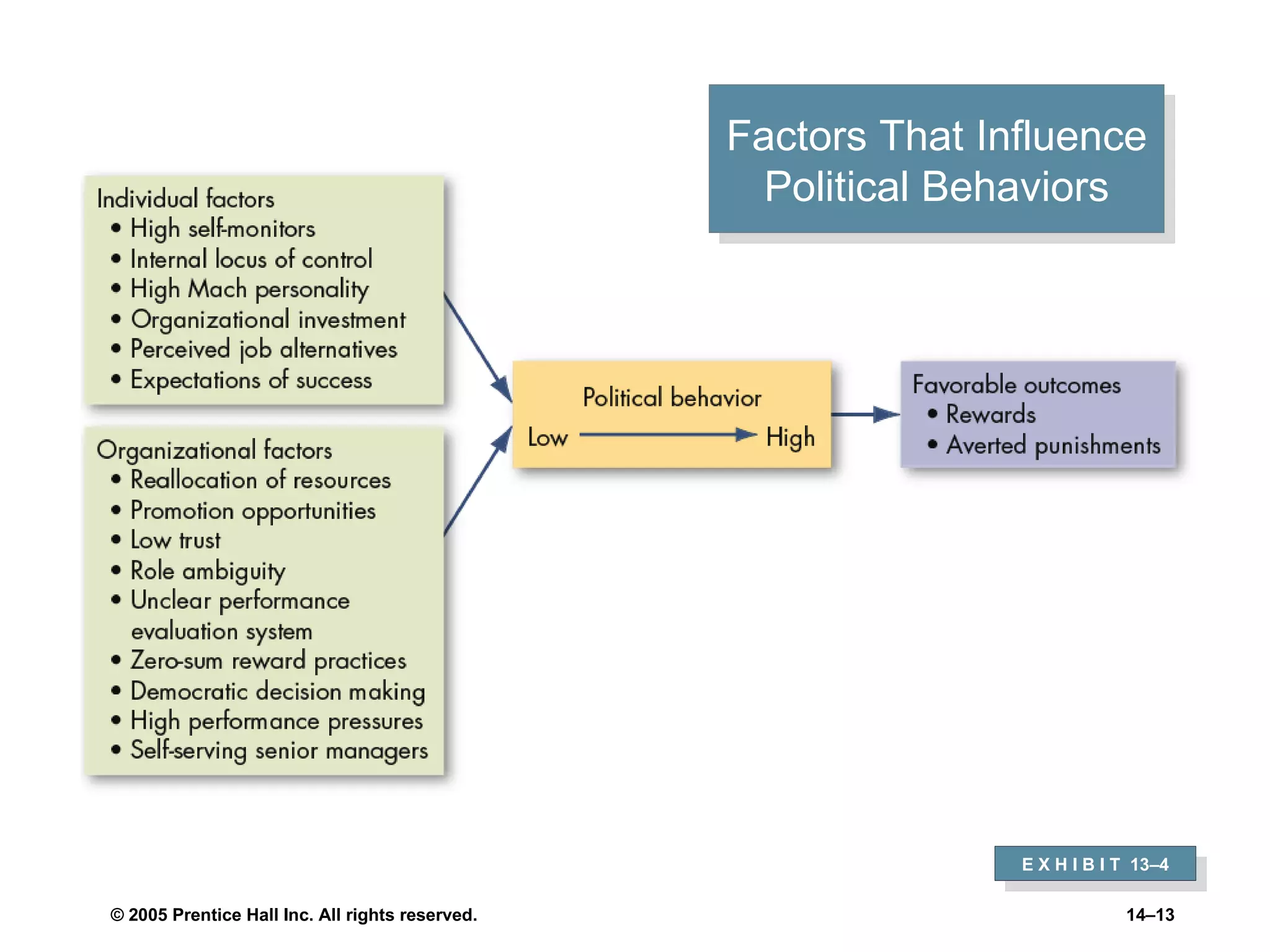 Factors That Influence Political Behaviors E X H I B I T  13 –4 