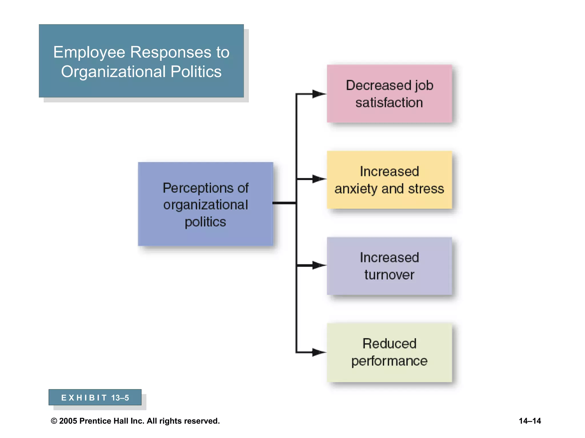 Employee Responses to Organizational Politics E X H I B I T  13 –5 