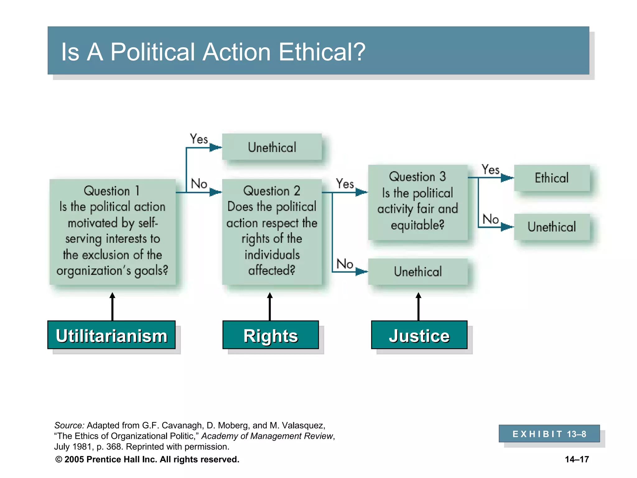 Is A Political Action Ethical? Utilitarianism Rights Justice E X H I B I T  13 –8 Source:  Adapted from G.F. Cavanagh, D. Moberg, and M. Valasquez, “The Ethics of Organizational Politic,”  Academy of Management Review , July 1981, p. 368. Reprinted with permission. 