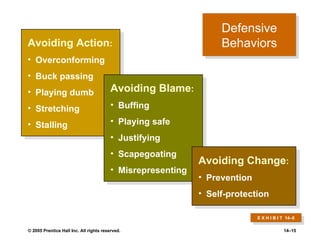 Defensive Behaviors Avoiding Action : Overconforming Buck passing Playing dumb Stretching Stalling Avoiding Blame : Buffing Playing safe Justifying Scapegoating Misrepresenting Avoiding Change : Prevention Self-protection E X H I B I T  14 –6 