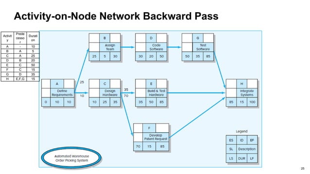 Session 9 - Project scheduling-PERT-CPM-Network diagram.pptx