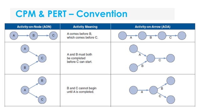 Session 9 - Project scheduling-PERT-CPM-Network diagram.pptx