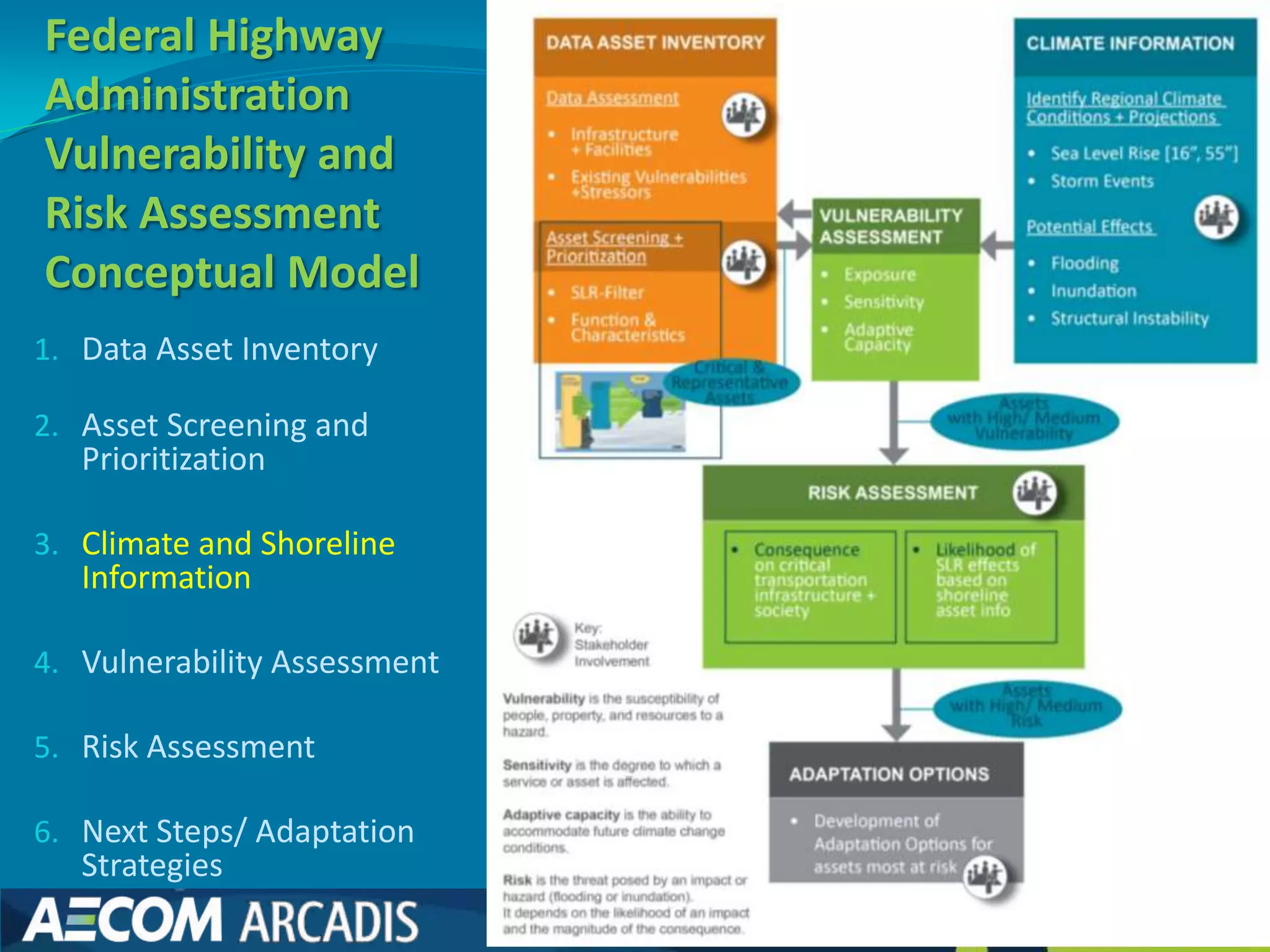 Federal Highway
Administration
Vulnerability and
Risk Assessment
Conceptual Model
1. Data Asset Inventory

2. Asset Screening and
   Prioritization

3. Climate and Shoreline
   Information

4. Vulnerability Assessment

5. Risk Assessment

6. Next Steps/ Adaptation
   Strategies
 