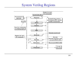 359
System Verilog Regions
 