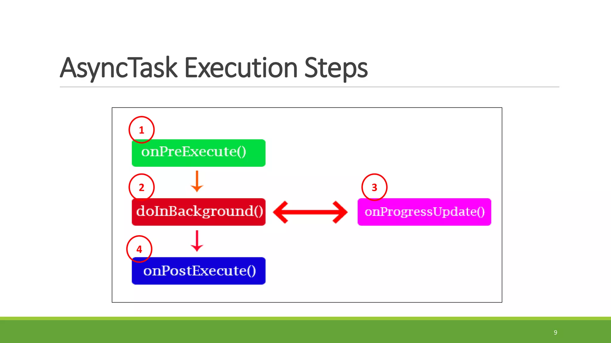 AsyncTask Execution Steps
9
1
4
3
2
 