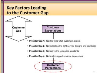  Provider Gap 1: Not knowing what customers expect
 Provider Gap 2: Not selecting the right service designs and standards
 Provider Gap 3: Not delivering to service standards
 Provider Gap 4: Not matching performance to promises
Customer
Expectations
Customer
Perceptions
Key Factors Leading
to the Customer Gap
Customer
Gap
2-1
 