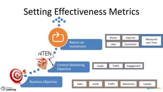 Setting Effectiveness Metrics
Business Objective
Content Marketing
Objective
Return on
Investment
Sales Leads Traffic Awareness Loyalty
Leads Traffic Engagement
Likes Comments
Shares Inquiries
Measured
over Time
 